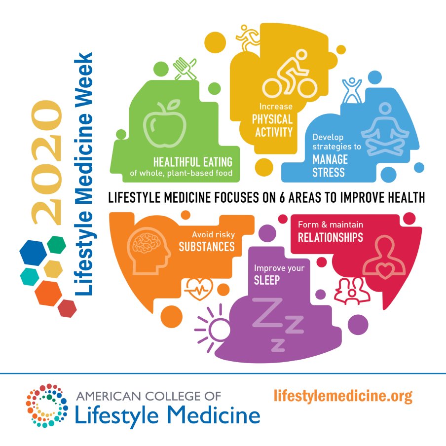 Lifestyle changes are often more effective in reducing the rates of heart disease, hypertension, heart failure, stroke, cancer, diabetes, & premature death than almost any other medical intervention. bit.ly/BestKeptSecret… 
Learn more: bit.ly/2Zy9VTO #LMWeek @ACLifeMed