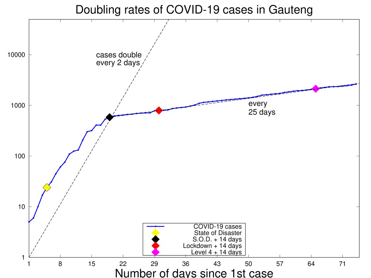 And finally, the most populated province: GAUTENG.While  #COVID19 cases were doubling every 2 days early on, primarily due to imported cases, it has drastically slowed down since State of Disaster event to every 25 days, and not much change with  #level4lockdown. #CoronaVirusSA