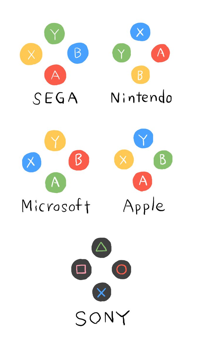 Sega Nintendo Sony ゲームコントローラーのボタン配置を比較してみた Togetter