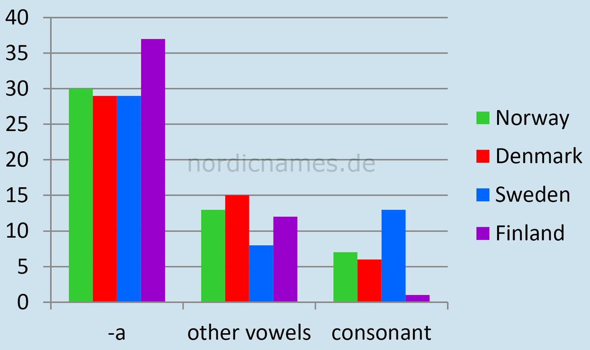 NordicNames's tweet photo. Looking at the endings of the current female top 50 statistics lists, it is quite obvious that a-endings are by far the most popular ones: https://t.co/0ZOHQ8RuZ3
#Nordicnames
#Danishnames
#Finnishnames
#Norwegiannames
#Swedishnames https://t.co/WGoY53KrNi