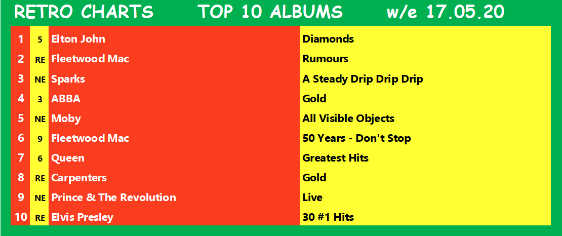 RetroCharts's tweet photo. Here are last weeks #RetroCharts (w/e 17.05.20)
Find out the new charts later today with the Top 10 singles rundown on Twitter from 10pm.
#CurrentSalesRetroArtistes
#RetroIsNowtro
#ChartsLikeTheOldDays
#SmartChart https://t.co/MveSov9tgh