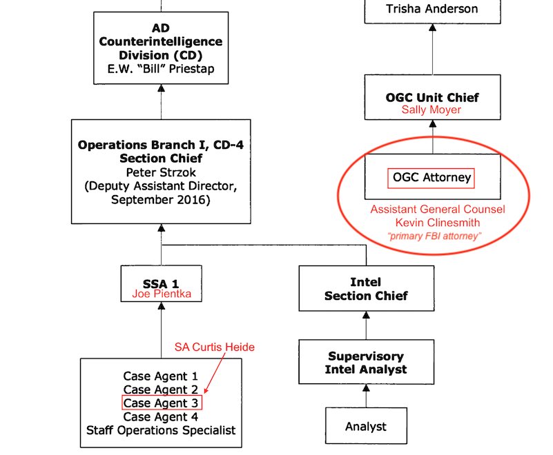 Clinesmith was "the primary FBI attorney" on Crossfire Hurricane, according to Clinesmith himself to the DOJ IG in 2018, and IG's 2019 org chart shows him as the main attorney as well. Just in case the NYT wants to call him “low level” again.