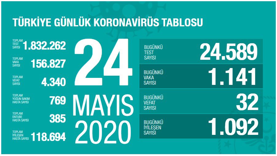 İYİLEŞEN TOPLAM HASTA SAYISI 120 BİNE YAKLAŞTI. Yeni vaka sayısında değişkenlik öngörülen düzeyde. Yoğun bakım desteğine ihtiyaç giderek azalıyor. Riskin daha da düşmesi, güçlü tedbirle mümkün. GÜÇLÜ TEDBİR, sosyal hayatta hep birlikte alınacak tedbirdir. covid19.saglik.gov.tr
