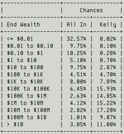 22) So, how does this "Kelly strategy" do in comparison to "All In"?The difference is night and day.Just take a look at this table: