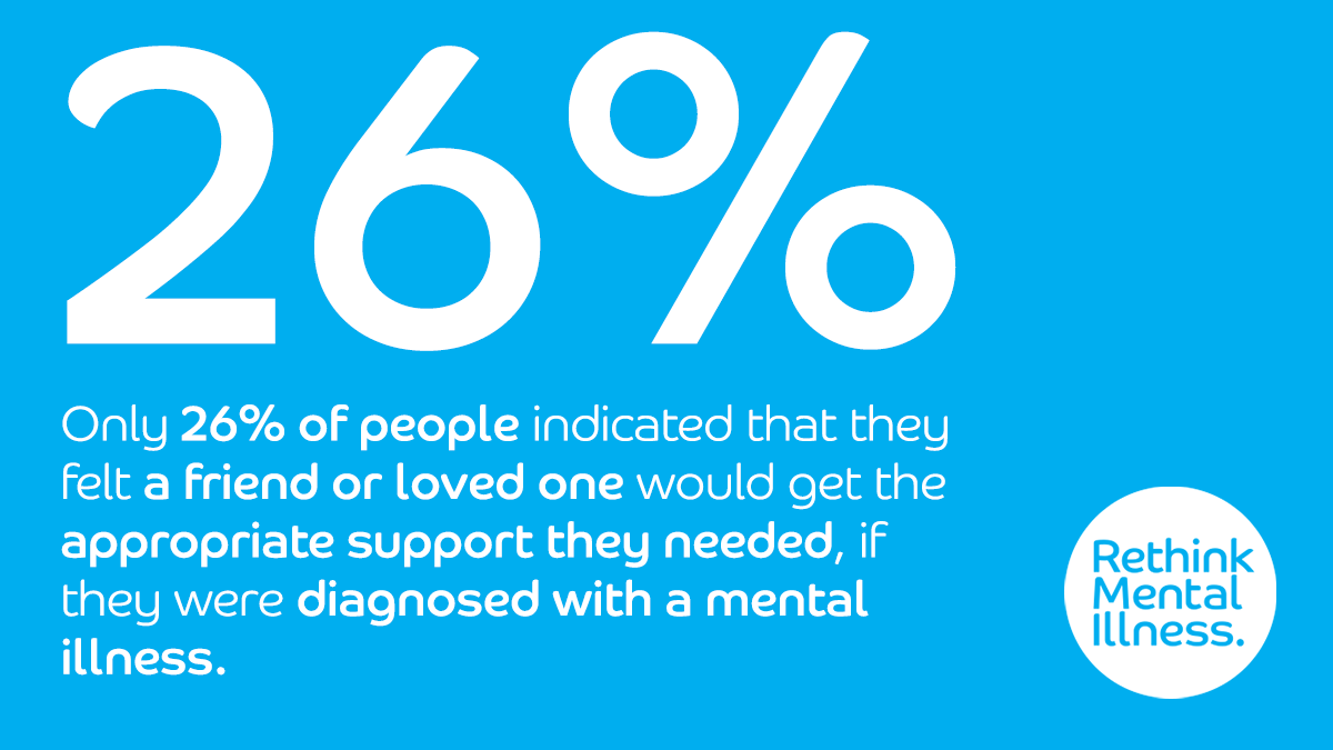 Thanks for your support this #MHAW 🙌

Awareness is of course on the up, but confidence is still desperately low that people will get the right care and treatment, at the right time.

It's our job to provide the hope that we can. And that's exactly what we'll do.