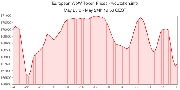 WoWTokens tweet picture