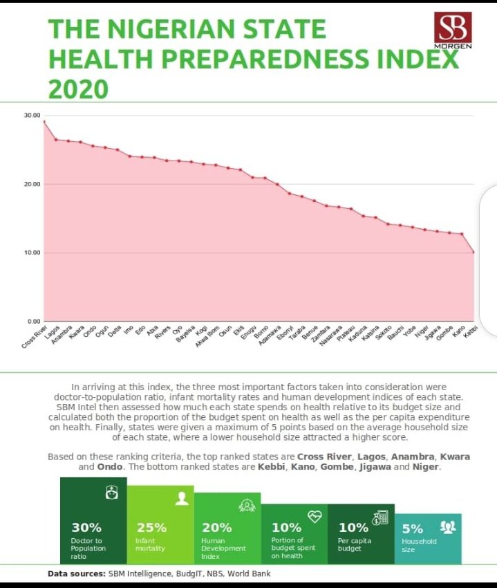 Also, on the Nigerian State Health Preparedness Index, Kwara State is on the 4th position. #365daysAfterOtoge