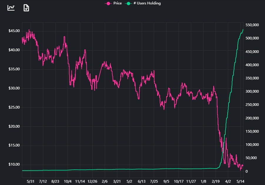 LynAldenContact's tweet photo. Warren Buffett sold his airline stocks to Robinhood traders. 

$AAL: https://t.co/f7HG3LhUrJ