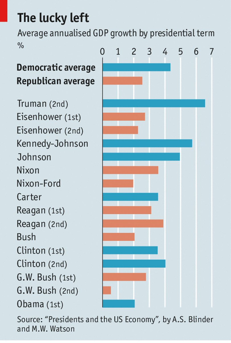 The economy performs far better under Democratic Presidents. This thread gives you some links and charts for arguing about it with your conservative friends. Let's start with a summary article from The Economist. 1/  https://www.economist.com/united-states/2014/08/09/timing-is-everything