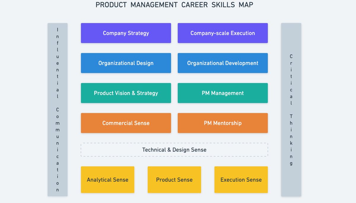 PM Career Skills Map:Analytical, Execution, Product SenseCommercial SensePM Mentorship & ManagementProduct Vision & StrategyOrganizational Design & DevelopmentCompany Strategy & ExecutionTech, Design Sense is niceInfluential Communication & Critical Thinking is vital