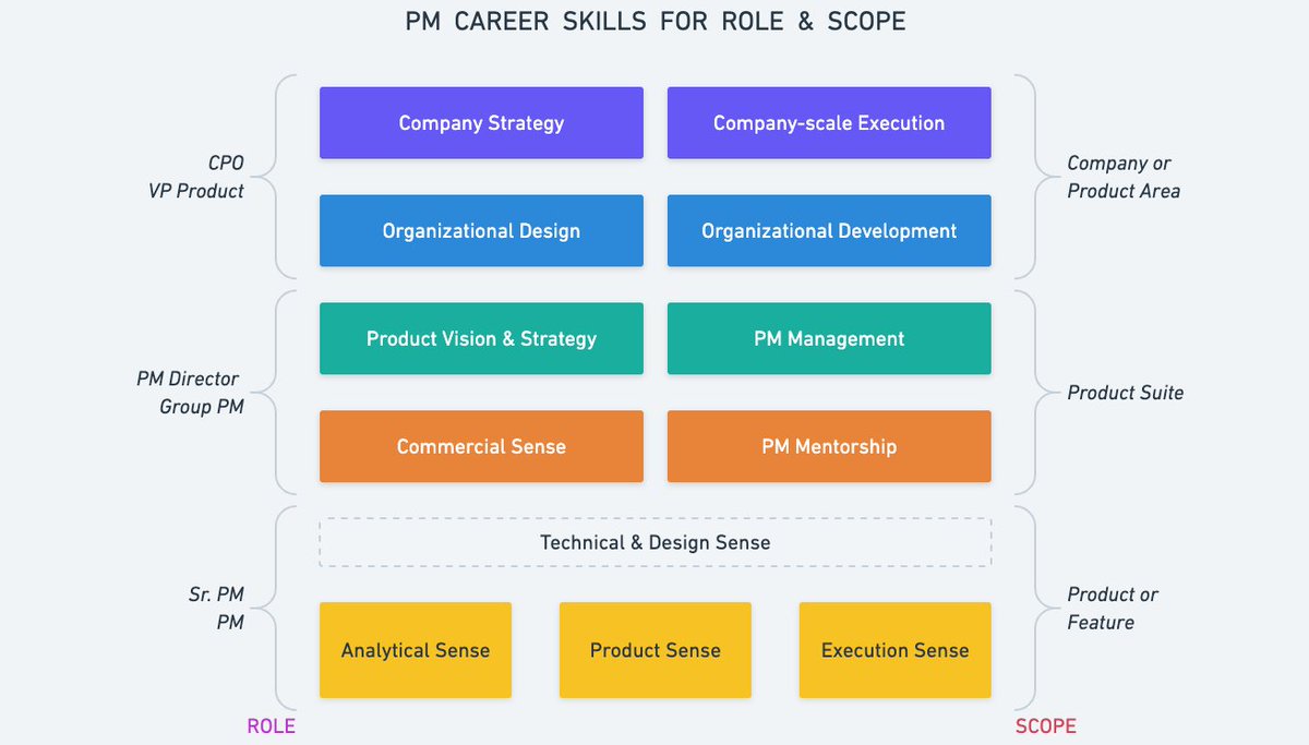 How does the Product Management Career Skills Map relate to role, scope, career progression?Entry-level PM → CPOProduct Feature → All ProductsImpossible to accurately fit to every situation, but here’s a model: