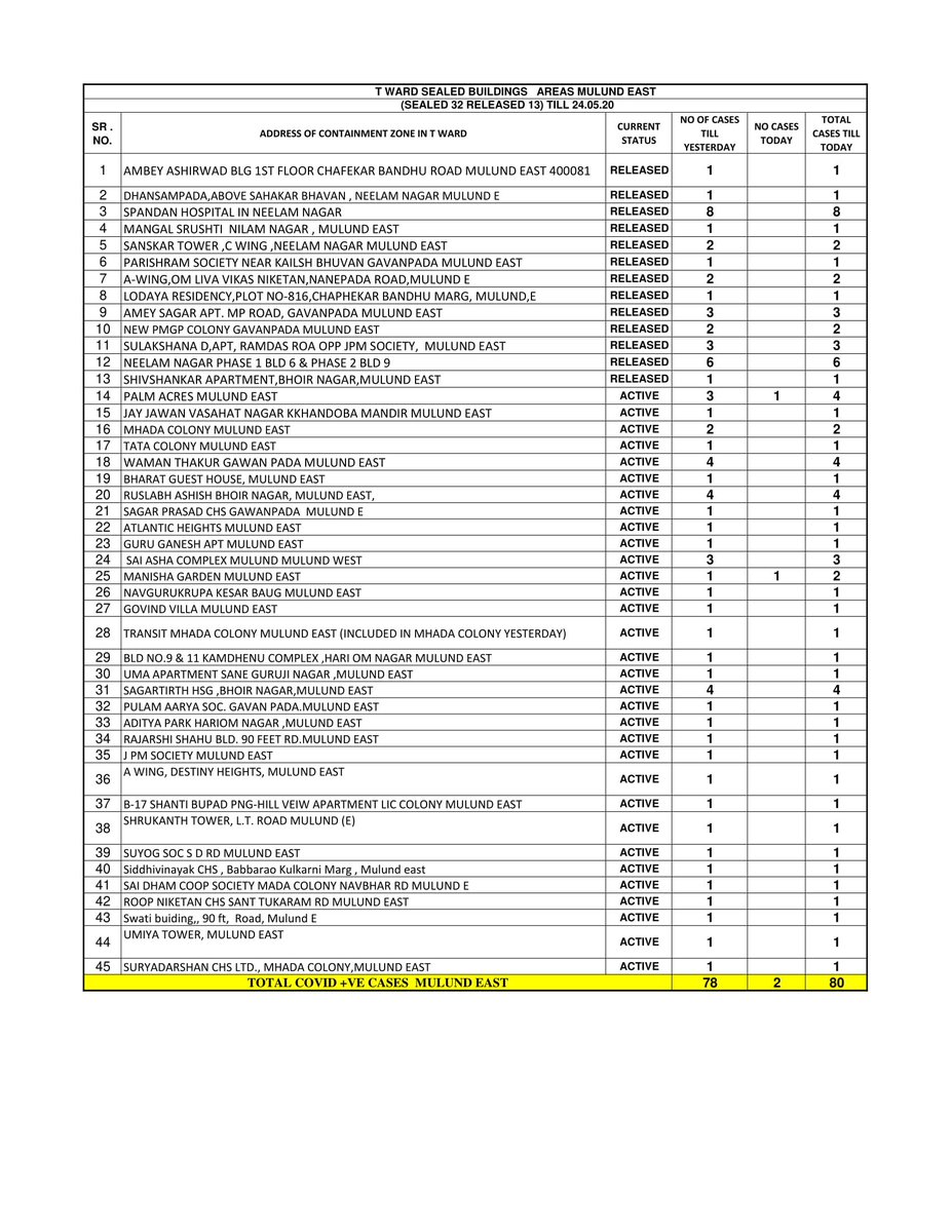 @mybmcWardT There is a huge mistake in today's data. All the data from Row 3 - 42 has been moved. Attached sheet highlights the mistake, compare it with today's data. You moved all the data 5 rows up, resulting incorect data. Pls rectify. Cc- @AshwiniBhide Mam😣 @AUThackeray