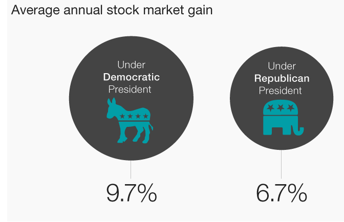 The stock market performs better under Democratic Presidents. 2/  https://money.cnn.com/2015/10/28/investing/stock-market-democrats-republicans/