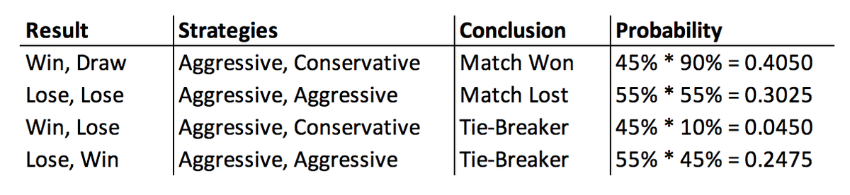 Let’s look at the possible outcomes of the match from A’s perspective. The dominant strategy for A is to always play aggressively when tied or losing and always play conservatively if winning.