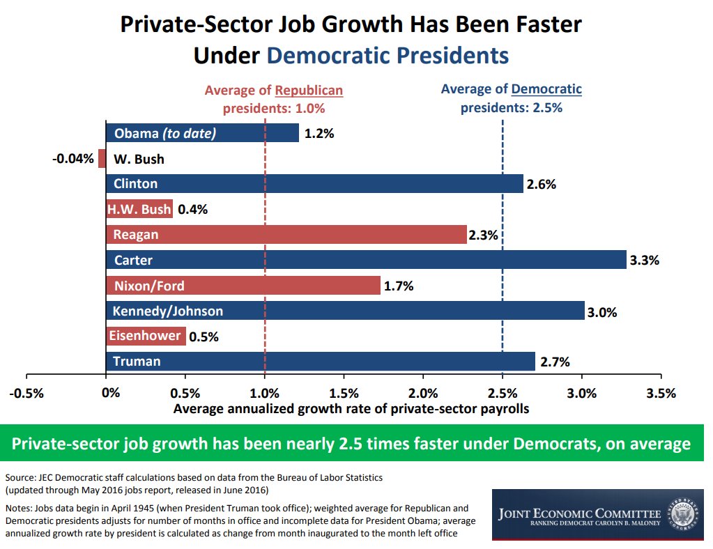 Private sector job growth has been about 2.5% per year under Democratic Presidents vs. 1.0% under Republicans. 3/ https://www.jec.senate.gov/public/index.cfm/democrats/2016/6/the-economy-under-democratic-vs-republican-presidents