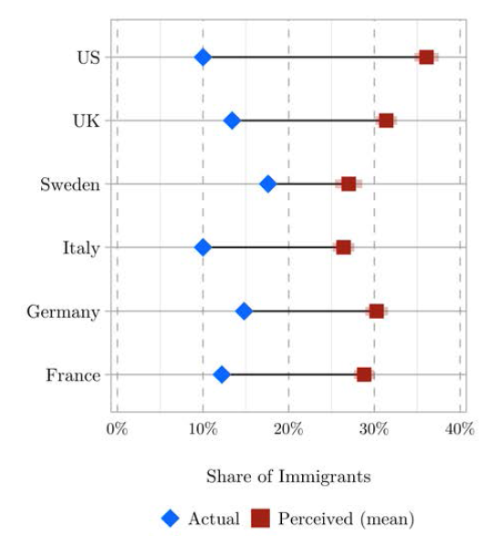 Tboeri's tweet photo. Mi piace ricordare Alberto Alesina con un suo grafico recente.Mostra in blu la quota effettiva di immigrati legali sulla popolazione e in rosso quella percepita dai cittadini. Alberto ci ha aiutato a capire i perché di tante percezioni sbagliate su immigrazione e redistribuzione. https://t.co/ajK34dTdRd