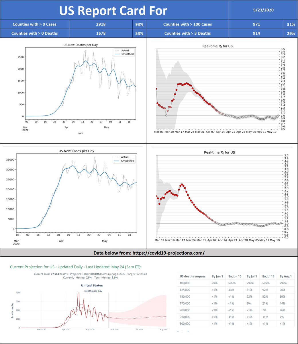 Where are we?The Nadir. The low point.Why?R's been steadily climbing. And restrictions have eased.We are R=1 pretty much across the board in all the models.See below and see  https://covid19-projections.com  Yes this week was low but it's not dropping more at the moment.