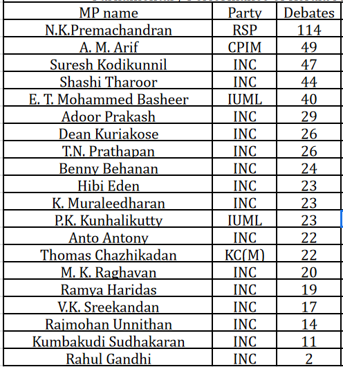 Debates (National average 16.5)Top 3 @NPremachandran (RSP) -114A. M. Arif (CPIM)        - 49    @ksureshmp (INC)      -47 @ShashiTharoor made some quality interventions(44 debates) even though he doesn't feature in the top 3 quantitatively.