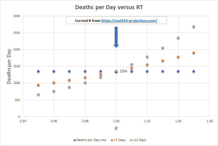 "But it has dropped so far!" you sayThe R=1 which is basically static and if you look at the news and the actions of our countrymen/women?It's going up.Projecting out? we'll be at 1354 average deaths if the  #s hold (and the evidence is that they will or will get worse)