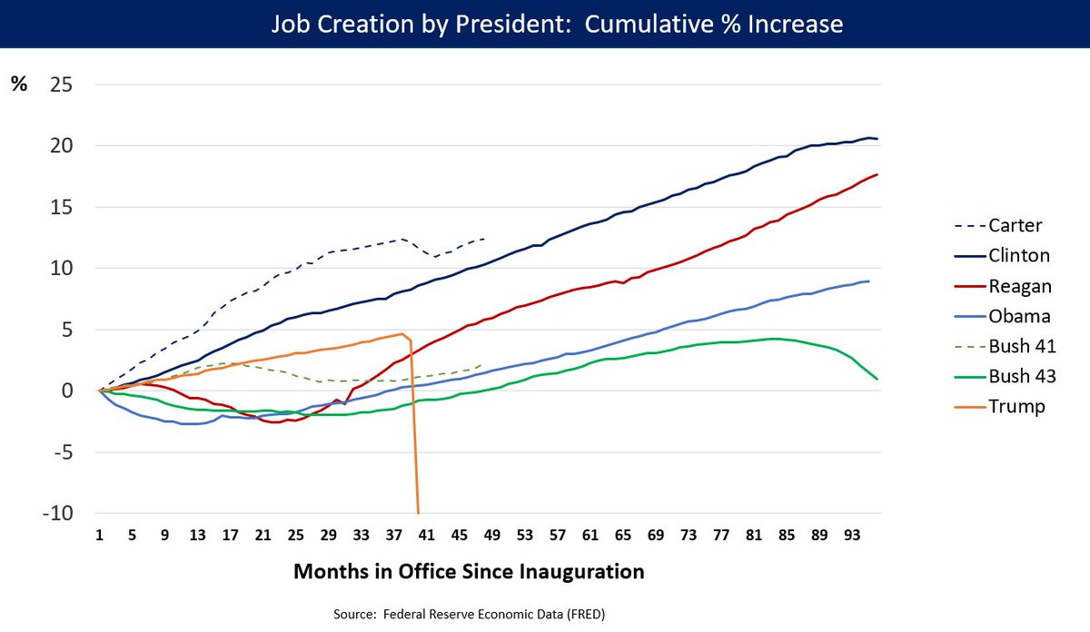In terms of cumulative job creation % from start to end of term, Democrats are #1, 3 and 4 of the past seven Presidents. This link goes further back.  https://www.thebalance.com/job-creation-by-president-by-number-and-percent-3863218 5/#1 Clinton (D)#2 Reagan (R)#3 Carter (D)#4 Obama (D)#5 Bush 41 (R)#6 Bush 43 (R)#7 Trump (R)