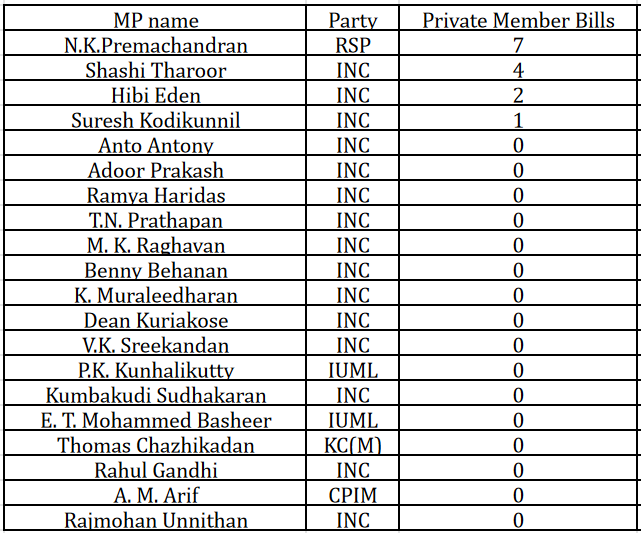Private Member Bills ( National average - 0.3) @NPremachandran RSP- 7 @ShashiTharoor INC- 4 @HibiEden INC    - 2Note that 16 MPs did not present any private member bills.
