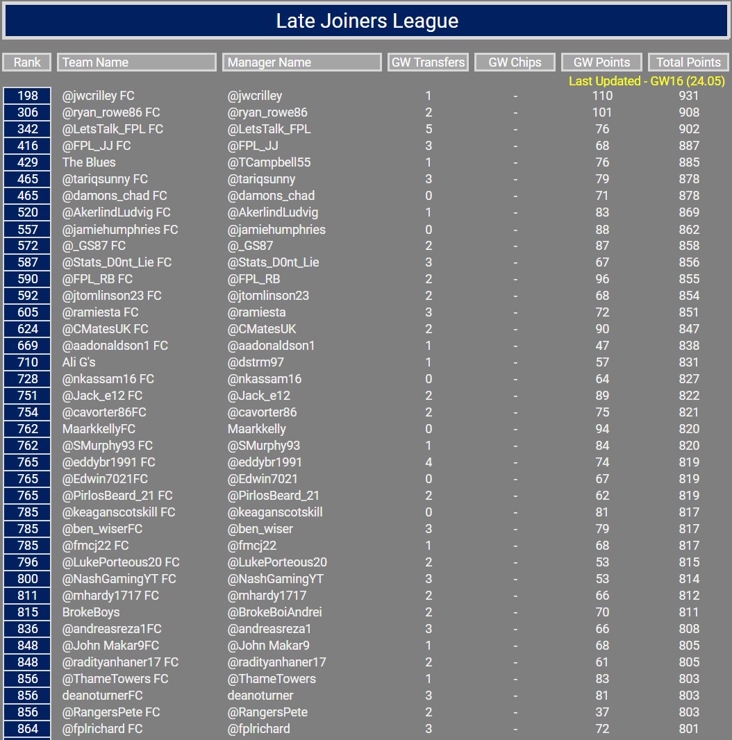 FantasyChampMan's tweet image. 🔥 Late Joiners League 🚒

@jwcrilley with 110 leads the way among late joiners
@ryanrowe86 also over 100 to sit in 2nd
Behind them are former late joiner leaders @FplIrons &amp;amp; @LetsTalk_FPL