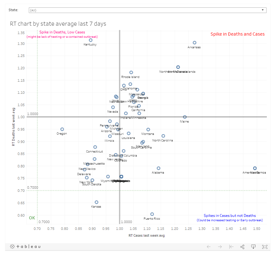 𝑅𝑡 by state from Cases and Deaths. https://public.tableau.com/profile/arturo.galletti#!/vizhome/RTcompbystate/RTChartbyStateLast7avg?publish=yesAverage RTs of the last 7 days.On the problem region:ArkansasKyNDRIOkOhMissGA/HIIdahoNHIowaNebFlCalNVRT high for Deaths/cases is at 16 (slight down)High RT By Deaths, Low by Cases is to 4 (up)