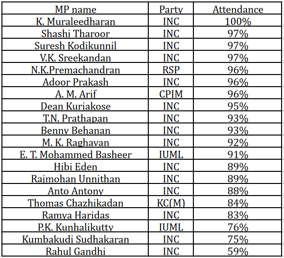 Attendance (National average -84)K. MuraleedharanINC100%Shashi TharoorINC97%Suresh KodikunnilINC97%