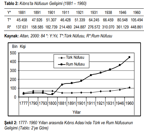 (3)Fetih sonrası 1572'de yapılan sayımda Kıbrıs nüfusu 150bin olarak belirlendi. Yaklaşık 60 bin rum ortodoks vardı, II.Selim rumların köle statülerini kaldırdı, eşit haklar verdi. Anadoludan yaklaşık 40 bin Türk  #Kıbrıs'a geldi. Adanın nüfusu 1777-1960 aşağıdaki grafikte verildi