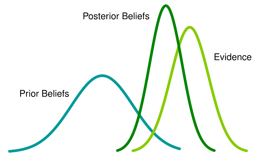 11/ We can easily turn our priors/evidence into probability distributions & likelihood functions (i.e. confidence intervals). Together, this allows the posteriors probability to represent all the various possible and uncertain outcomes.