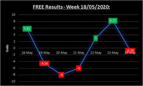 DiscreteTipster's tweet photo. 📉 RESULTS - Week 18/05/2020:
• FREE (@DiscreteTipster)
📝 Bets: 22
🥳 Win rate: 50%
⚖️ Units Won/Lost: -2.23❌
• VIP (@DiscretePremium)
📝 Bets: 12
🥳 Win rate: 66.6%
⚖️ Units Won/Lost: +17.09✅
💰 Weekly Units Won/Lost = +14.86✅
Have a good evening #TeamDiscrete 🤝❤️ https://t.co/iRiAXJndnP