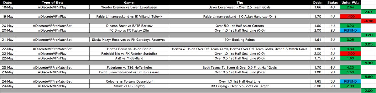 DiscreteTipster's tweet photo. 📉 RESULTS - Week 18/05/2020:
• FREE (@DiscreteTipster)
📝 Bets: 22
🥳 Win rate: 50%
⚖️ Units Won/Lost: -2.23❌
• VIP (@DiscretePremium)
📝 Bets: 12
🥳 Win rate: 66.6%
⚖️ Units Won/Lost: +17.09✅
💰 Weekly Units Won/Lost = +14.86✅
Have a good evening #TeamDiscrete 🤝❤️ https://t.co/iRiAXJndnP