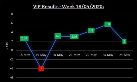 DiscreteTipster's tweet photo. 📉 RESULTS - Week 18/05/2020:
• FREE (@DiscreteTipster)
📝 Bets: 22
🥳 Win rate: 50%
⚖️ Units Won/Lost: -2.23❌
• VIP (@DiscretePremium)
📝 Bets: 12
🥳 Win rate: 66.6%
⚖️ Units Won/Lost: +17.09✅
💰 Weekly Units Won/Lost = +14.86✅
Have a good evening #TeamDiscrete 🤝❤️ https://t.co/iRiAXJndnP