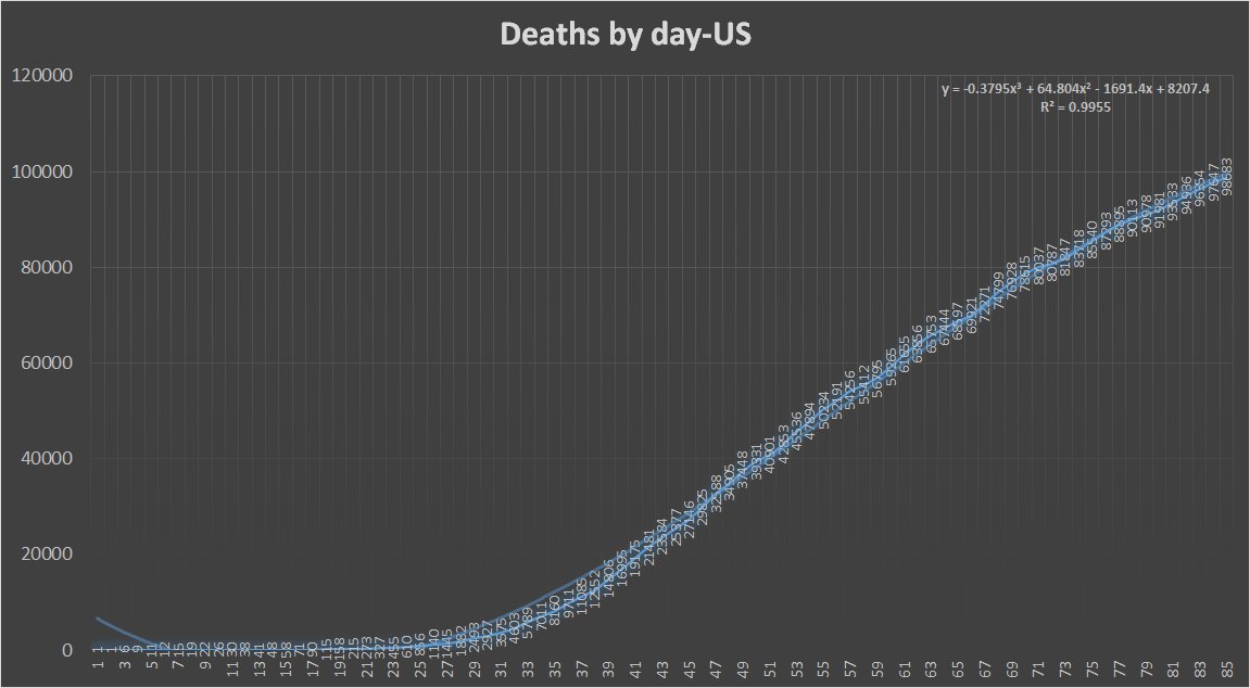 Deaths1036 for Saturday (50th so far)This week was lower than last week (i'd expect next week to be at best even though. Hope I'm wrong) 99K thru today (as mentioned? 100K by tomorrow at some point)1.2% growth