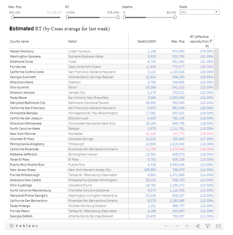 Outbreak timeline versus Rt (avg for last 7 days)>500KIn a Chart: https://public.tableau.com/profile/arturo.galletti#!/vizhome/Covid19byCounty/RTTimeline?publish=yesThe sorted Counties: https://public.tableau.com/profile/arturo.galletti#!/vizhome/Covid19byCounty/RTbyCountyTable?publish=yesTop 10 are:HonoluluSpokaneTulsaSF/OakAtlantaMadisonAkronKCSan Antonio