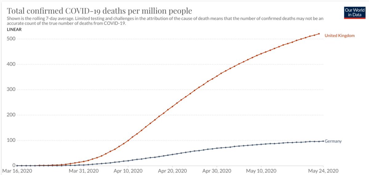 Why has Germany so fewer COVID deaths per million than we do and what can we learn? 1/6