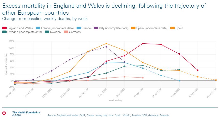 Could difference be because of the way that deaths are counted? No. Our analysis of excess deaths (which don't rely on how a COVID death is defined) tells a similar story. 2/6  https://www.health.org.uk/news-and-comment/charts-and-infographics/understanding-excess-mortality-the-fairest-way-to-make-international-comparisons