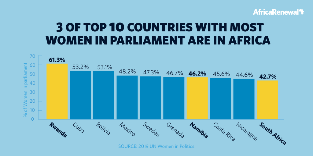 africarenewal's tweet photo. Do you know which African countries have the most women in parliament and how they fare compare to the rest of the world? #AfricaDay.

#KnowYourAfrica. #TheAfricaWewant. https://t.co/iDhmgrEp2B