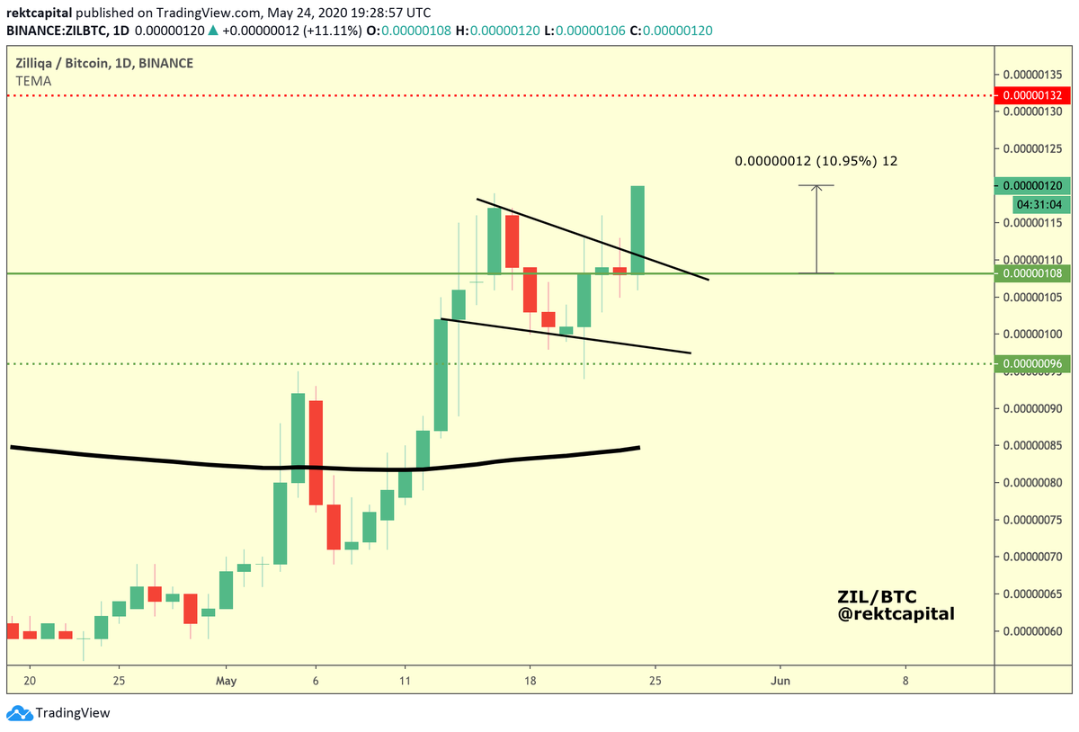  $ZIL /  $BTC,  #Zilliqa +11% breakout from the flag after keeping the green level as supportWaiting for the Weekly close but the likelihood of a successful close above this green level is very high at this time #Crypto