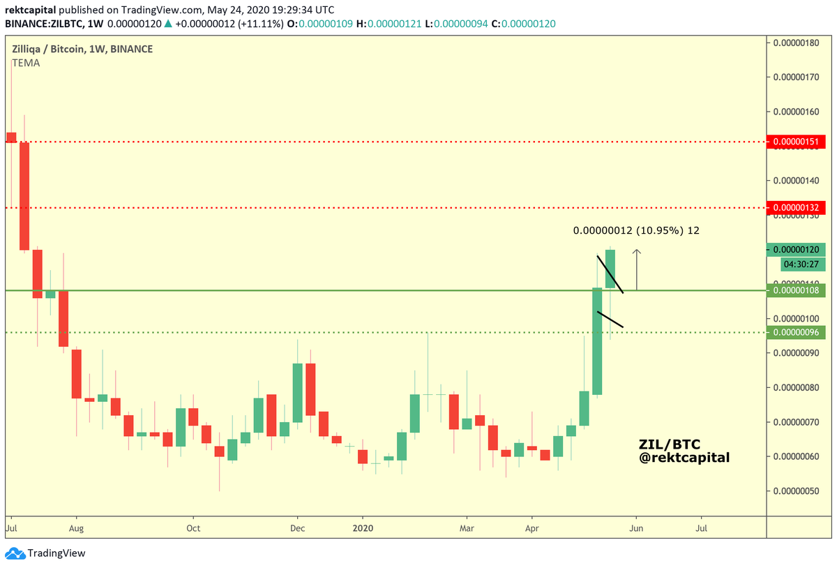  $ZIL /  $BTC,  #Zilliqa +11% breakout from the flag after keeping the green level as supportWaiting for the Weekly close but the likelihood of a successful close above this green level is very high at this time #Crypto