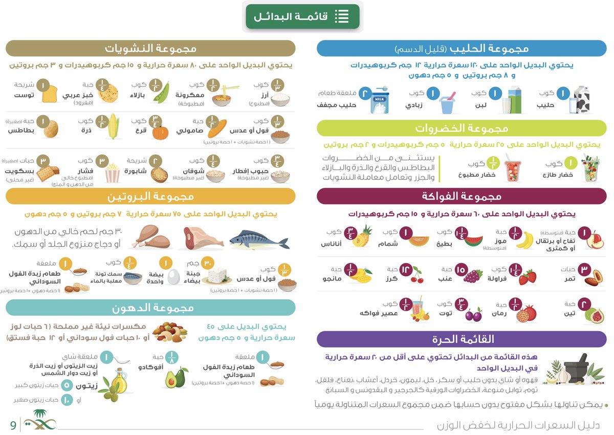 ٢٤- نوعت في أكلي اليومي. كل وجبة، حاول تحتوي على ٥ عناصر قد ما تقدربروتين نشويات مشتقات الحليب فواكه خضروات واذا ما تقدر تجمعها في وجبة وحده عادي..أمر الله من سعه. اللي ما تاكله في الفطور، كله في الغداء.. والا عوضه في العشاء لا تشدد على نفسك وتمل .. التوازن زين.