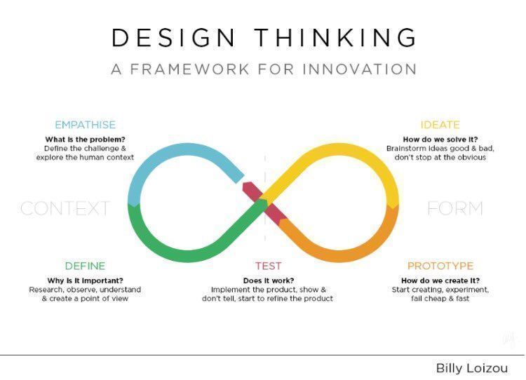 #DesignThinking: a framework for #innovation: Define - Test - Ideate ... 

#Design #Designer #Designers 

Via <a href="/FannyHeuck/">Fanny Heuck</a> By <a href="/BillyLoizou/">Billy Loizou</a>