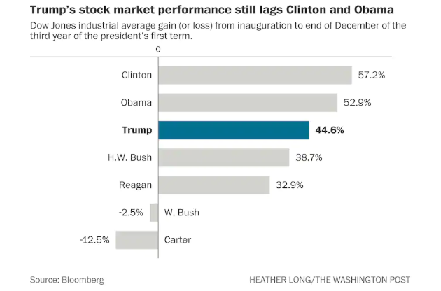 When comparing stock market performance through the first 3 years in office, Clinton was #1 and Obama #2.  https://www.washingtonpost.com/business/2019/12/28/trumps-stock-market-rally-is-very-good-still-lags-obama-clinton/