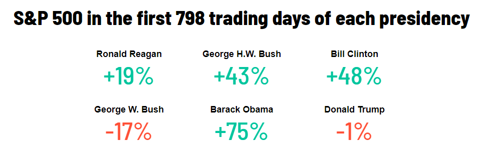 CNN updates a similar article periodically. As of March 23, 2020 (trading day 798) Obama was #1, up 75%. Trump peaked up 49% on Feb 19 and was at -1% at 3/23.  https://www.cnn.com/interactive/2019/business/stock-market-by-president/index.html