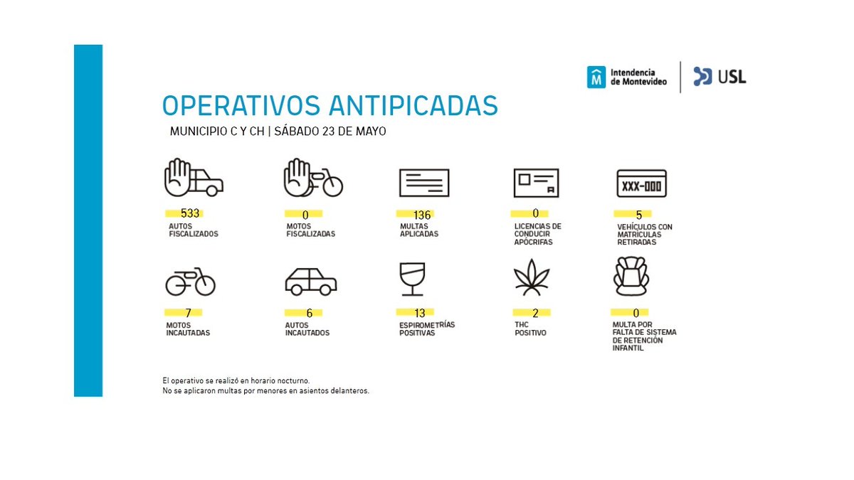 imtransito's tweet photo. 🛃 | SEGURIDAD VIAL  

En conjunto con el @Minterioruy se realizó un nuevo #operativoantipicadas en los @municipio_C  y @Municipio_CH 

🗓️ 23 de mayo

Resultados👇 https://t.co/MuA7jbJcil
