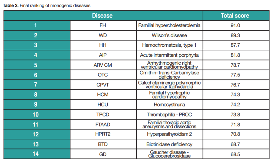 P23.02.B. Poster presentation at 13:00

What are the most suitable genetic diseases for enabling  #prevention among healthy individuals?

We've ranked diseases to find out!
For more, check out the poster poster presentation!

#ESHG2020