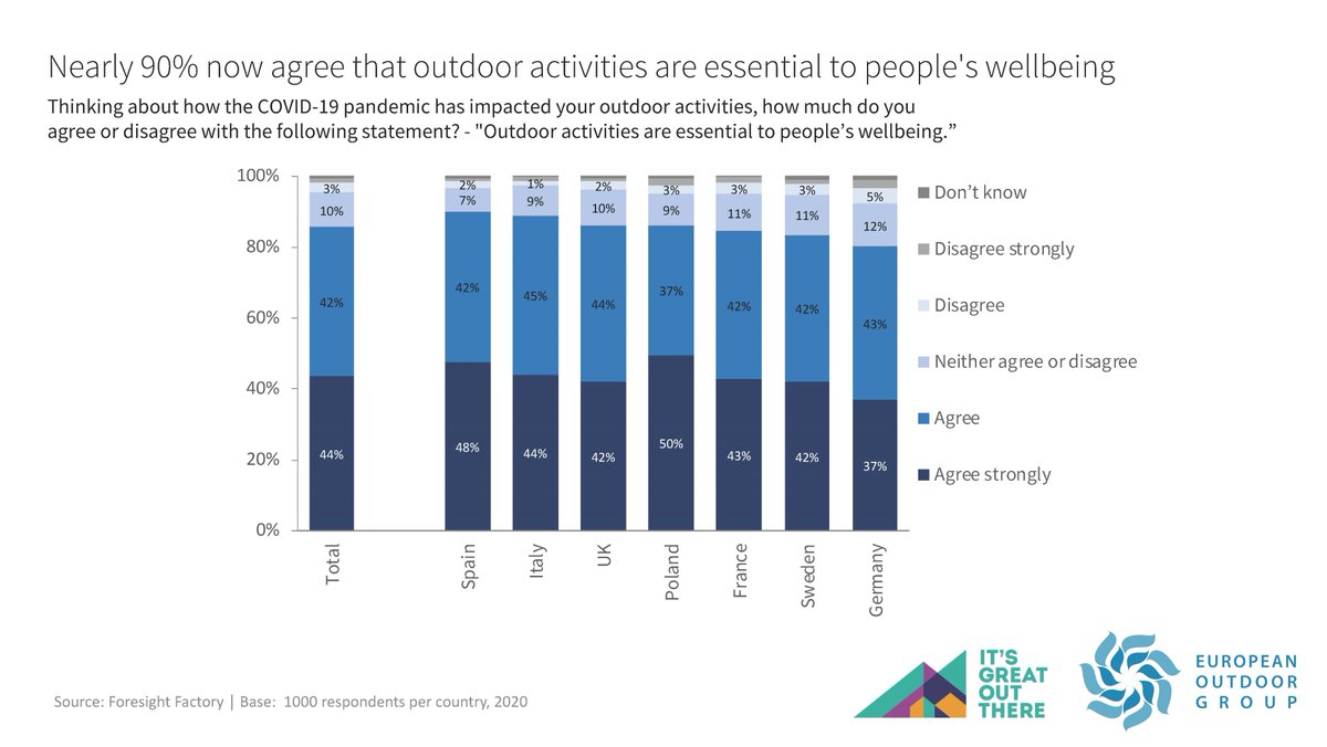Today, we have released new research undertaken in partnership with <a href="/greatoutthere/">ITSGREATOUTTHERE</a>, which reveals that across Europe, the appeal of outdoor activities has been boosted by enforced COVID-19 restrictions. Read the full story at europeanoutdoorgroup.com/new-research-r….

#itsgreatoutthere #COVID19