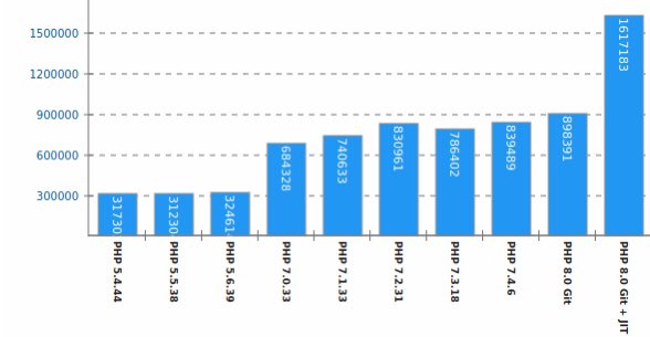 PHP 8 Benchmarks