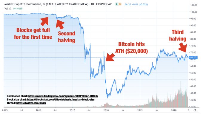 Bitcoin dominance chart annotated by Nikita Zhavoronkov