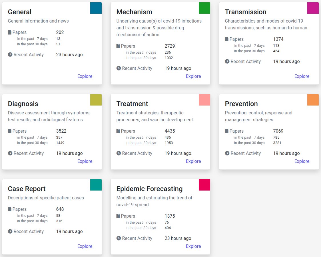 [UPDATE] We are indexing COVID-19 publications from <a href="/ElsevierConnect/">Elsevier</a>. Further, we also updated our classification model by using the dataset from ncbi.nlm.nih.gov/research/coron…. The model classifies every publication into one or more categories, according to the publication's content.